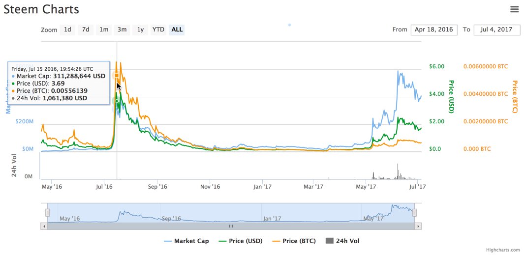 Steem power cryptocurrency price